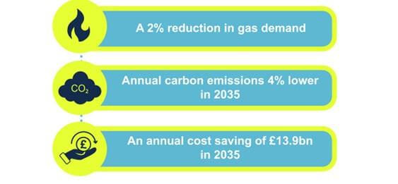Integrated energy solutions could save UK wholesale market £13 billion