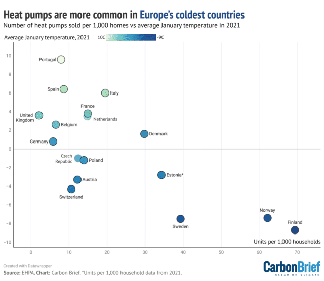 Graph showing the uptake of air source heat pumps per 1000 households in countries across Europe.