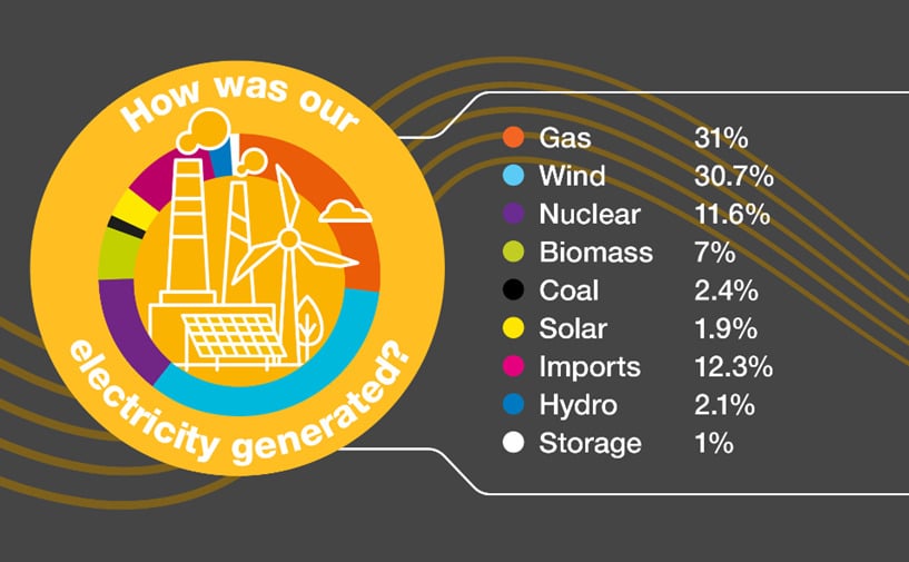 Gas and wind remain head-to-head in GB’s electricity mix as demand peaks